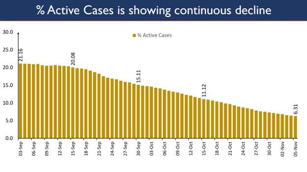 10-states-account-for-78-of-total-active-cases