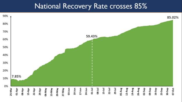 18-states-uts-report-recovery-rate-more-than-national-average