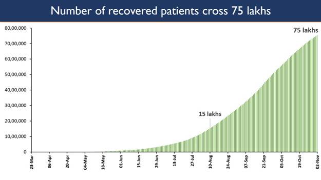 india-crosses-the-landmark-of-11-crore-total-tests