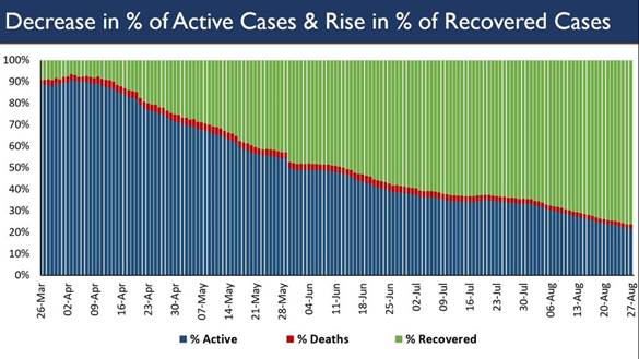 recoveries-are-now-26-lakh-exceed-active-cases-by-more-than-18-lakh