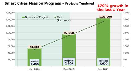 projects-tendered-accelerated-by-170-since-june-2018