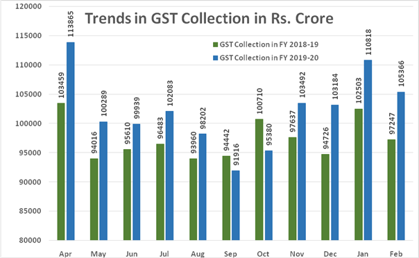 e282b9-105366-crore-gross-gst-revenue-collected-in-february