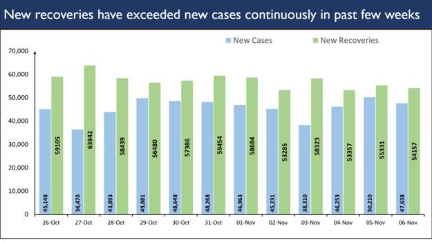 new-recoveries-exceed-new-cases-continuously-from-last-5-weeks