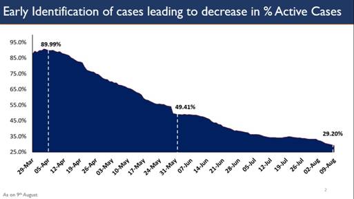case-fatality-rate-touches-a-new-low-of-2