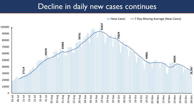total-active-caseload-at-383-lakhs-falls-under-4-mark