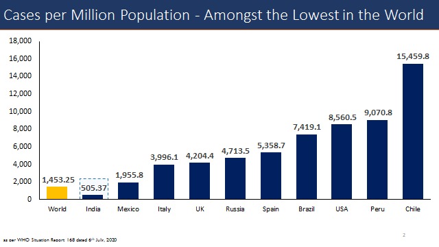 india-has-one-of-lowest-covid-19-cases-per-million-in-the-world