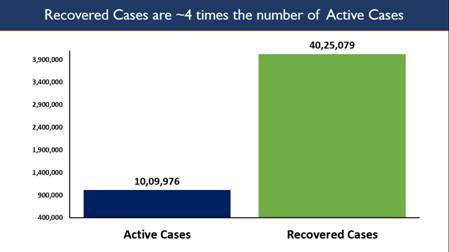 total-recoveries-cross-40-lakhscovid-19