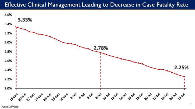 indias-case-fatality-rate-cfr-further-improves-and-drops-to-2-25