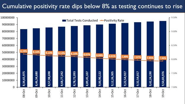 national-positivity-rate-sustained-below-8-for-4th-successive-day