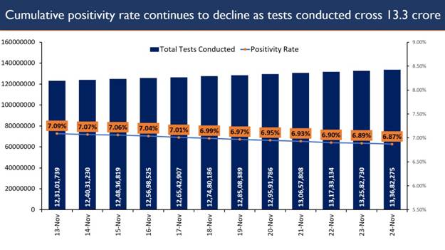 daily-positivity-rate-dips-below-4-stands-at-3-45
