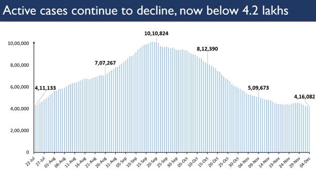 daily-recoveries-outnumber-daily-new-cases-for-the-past-7-days