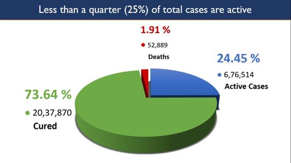 india-scales-another-peak-total-recoveries-cross-2-million