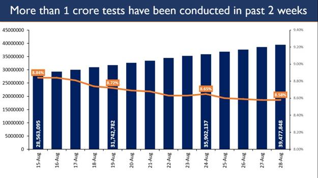 india-tests-more-than-9-lakh-samples-each-day-two-days-in-a-row