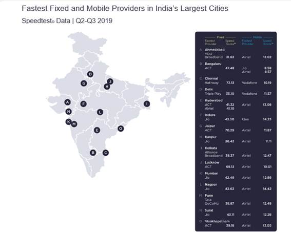 act-fibernet-topped-fixed-broadband-download-speed-charts-during-april-september-2019-ookla