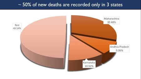 43-of-total-cases-recorded-in-just-3-states-maharashtra-ap-karnataka