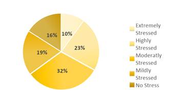 emotional-and-mental-states-reveal-yourdost-mental-health-survey