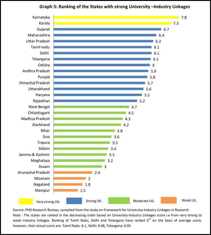 karnataka-kerala-and-gujarat-top-in-the-university-industry-linkages-in-research-phd-chamber