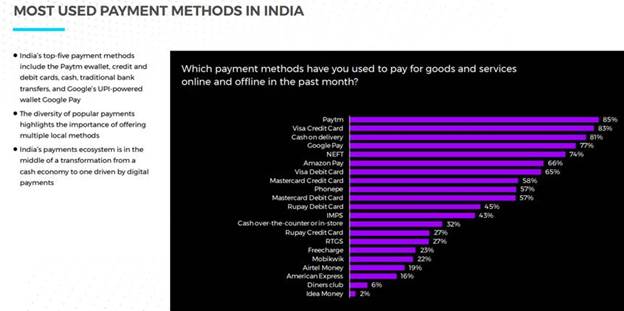 indians-prefer-paytm-over-card-payments-cash-on-delivery-or-upi-rapyd-study