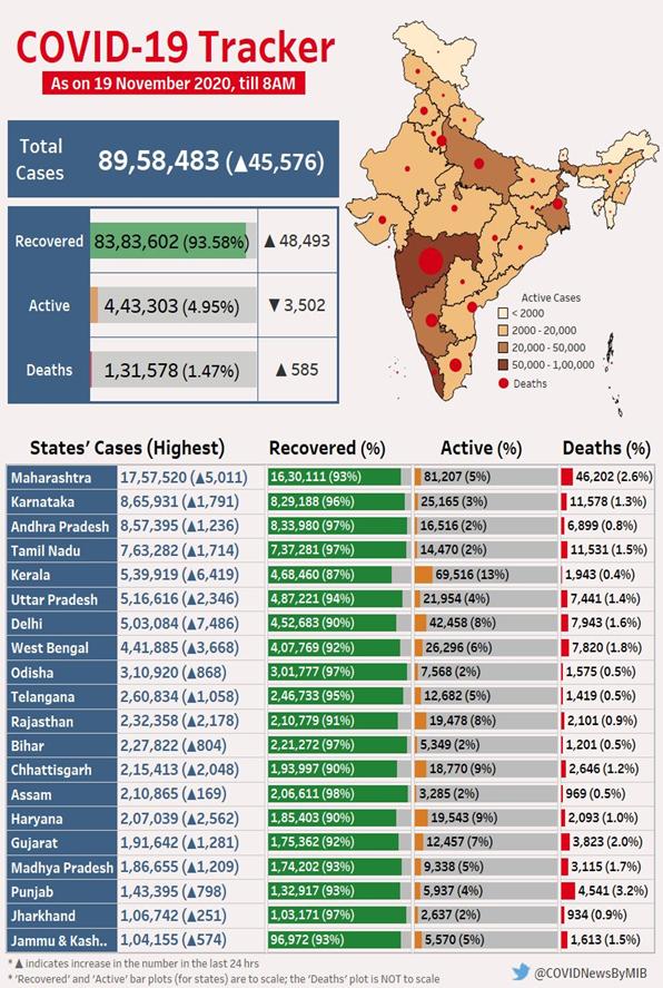 active-caseload-falls-below-5-of-the-total-cases-2