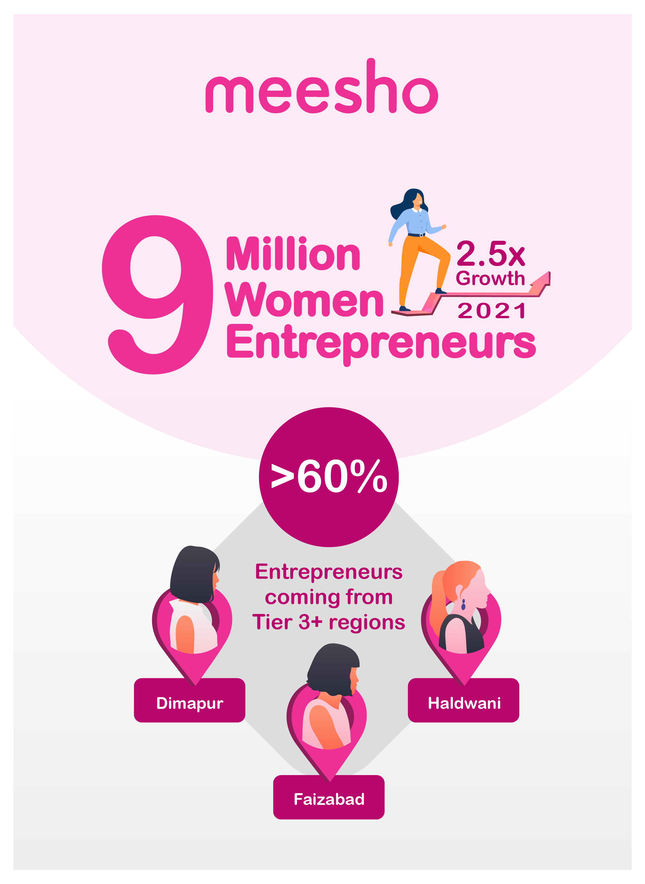 meesho-soars-to-9-million-women-entrepreneurs-on-the-platform