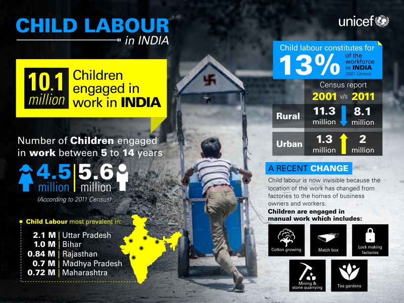 in-india-six-in-every-ten-working-children-engaged-in-agriculture