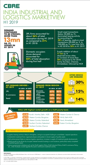 logistics-leasing-crossed-13-million-sq-ft-in-h1-2019-cbre