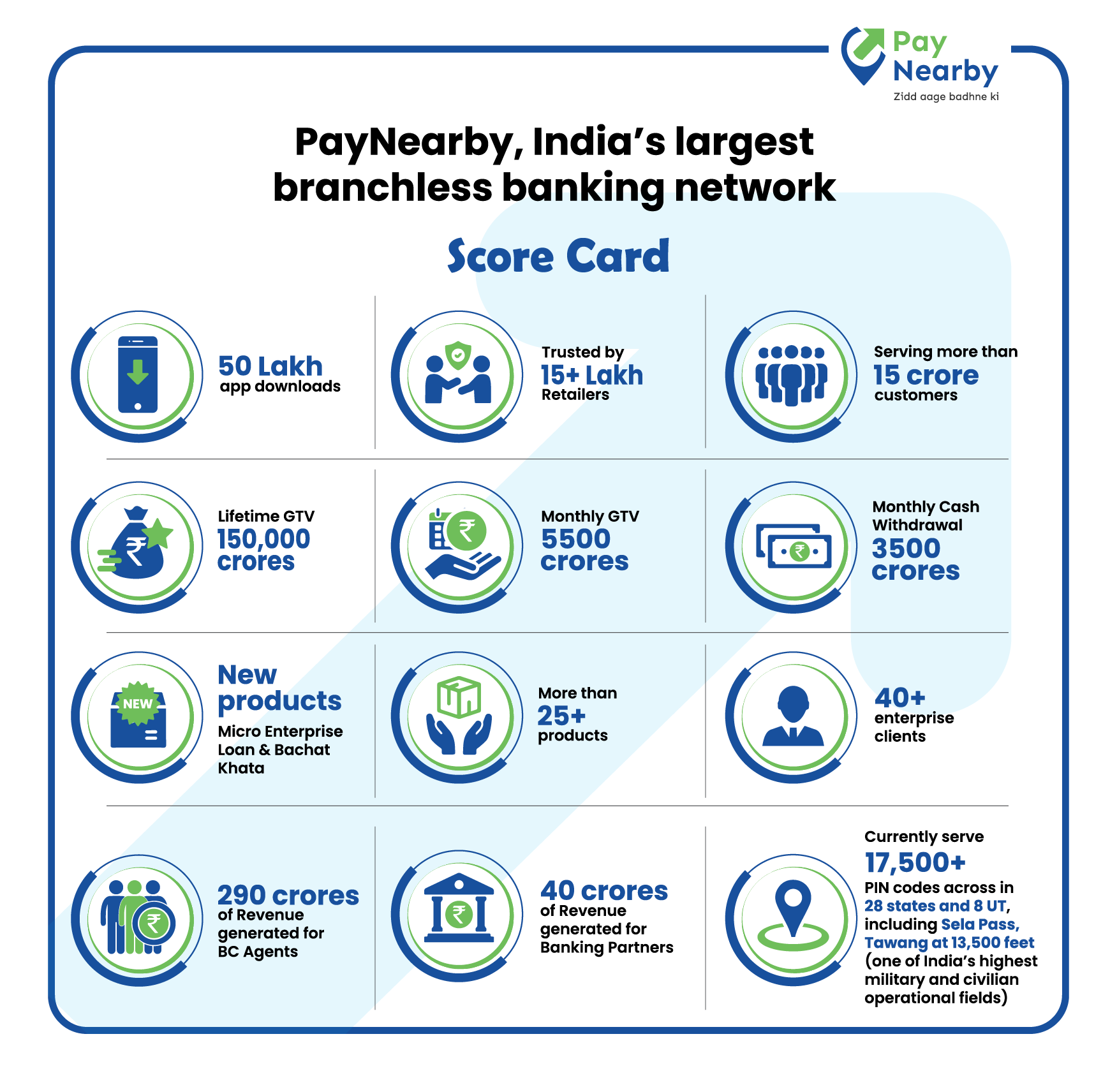 PayNearby Aadhaar ATMs see a surge in withdrawals and crosses Rs. 40,000 Cr in FY 20-21 decoding=