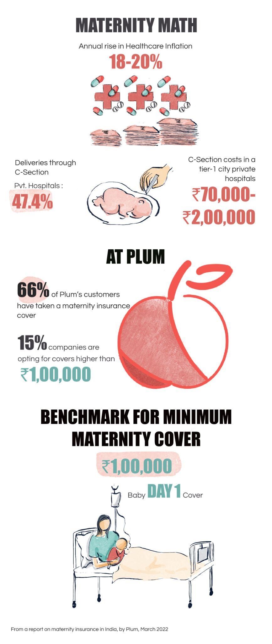 maternity-in-india-under-insured-by-corporates-plum-report