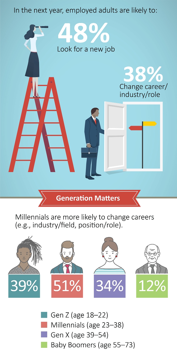 u-s-48-half-of-employed-adults-likely-to-job-hunt-next-year