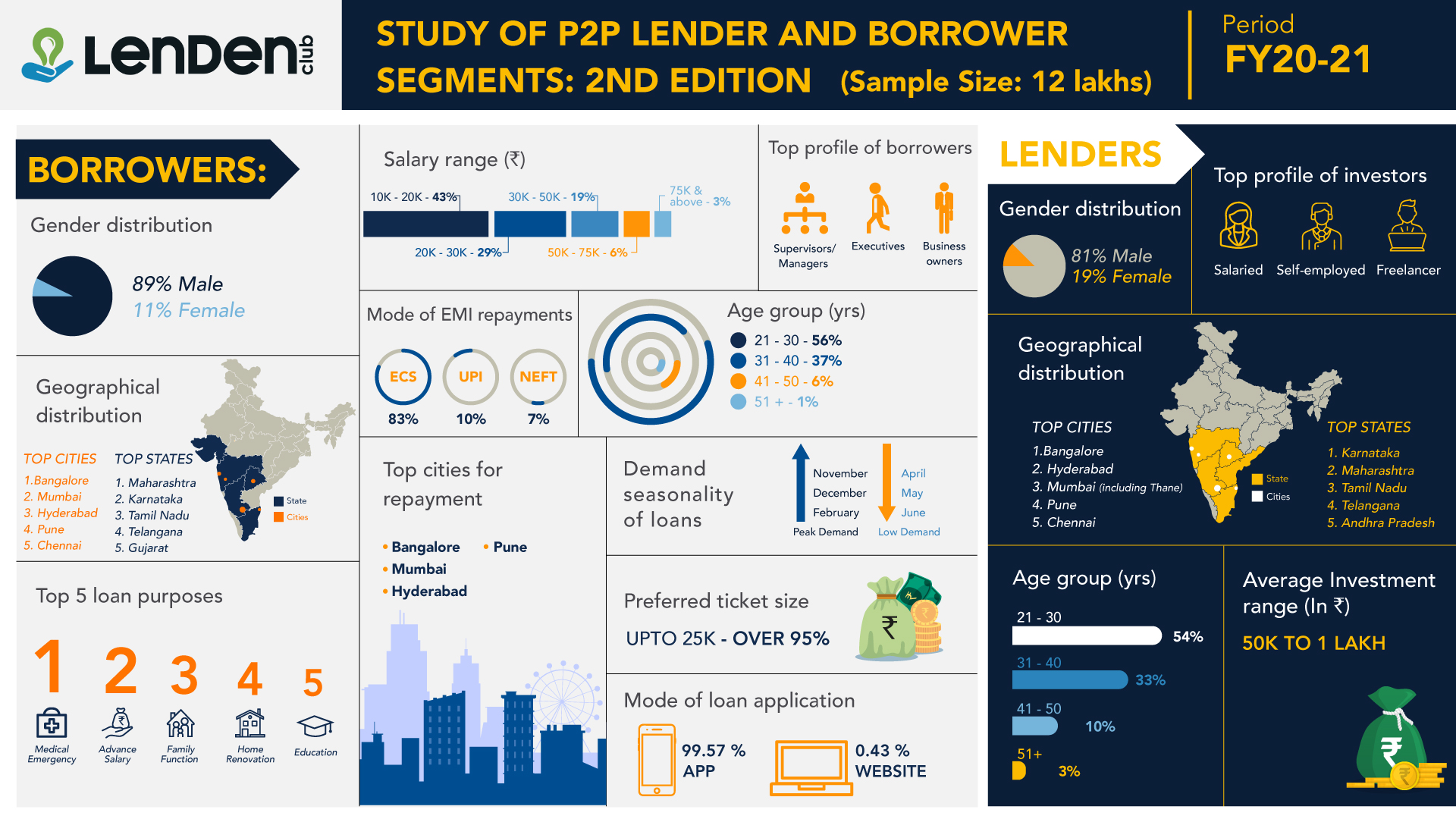 lendenclub-releases-its-2020-21-study-of-p2p-lender-borrower-behaviour