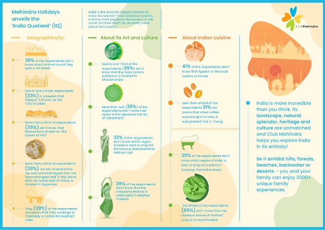 Research from Mahindra Holidays Reveals Indians’ Knowledge Gaps About Their Own Country decoding=