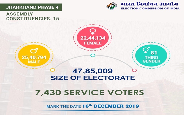 stage-set-for-4th-phase-of-assembly-elections-in-jharkhand-tomorrow