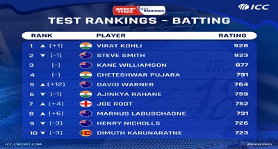virat-kohli-regains-no-1-spot-in-icc-test-rankings