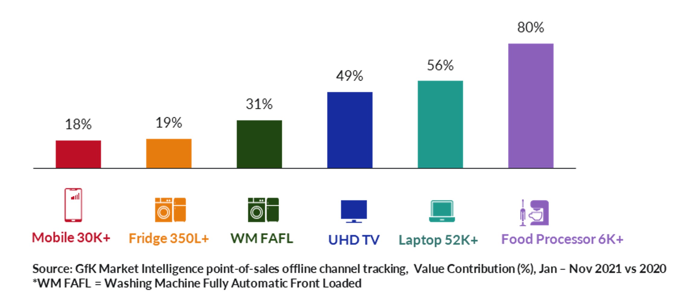 premiumization-omnichannel-and-home-norm-to-drive-growth-for-technical-consumer-goods-in-2022-gfk
