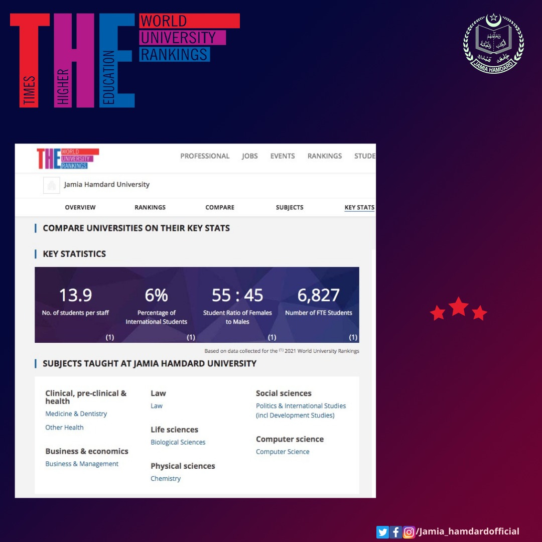 jamia-hamdard-stands-out-in-the-time-higher-education-global-rankings-2021