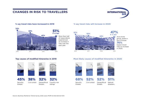 the-travel-risk-outlook-2020-how-can-organizations-ensure-the-safety-of-traveling-employees