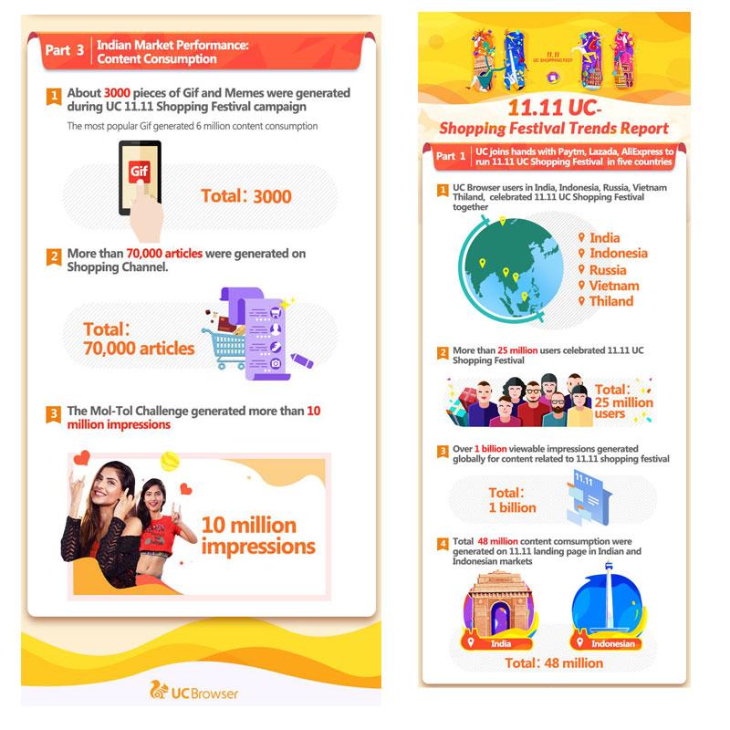 over-20-million-users-in-india-log-on-to-1111-uc-shopping-festival