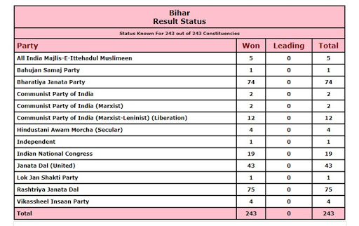 nda-retains-absolute-majority-by-winning-125-seats