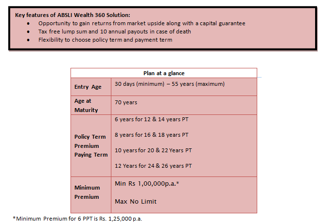 aditya-birla-sun-life-insurance-launches-absli-wealth-360-solution