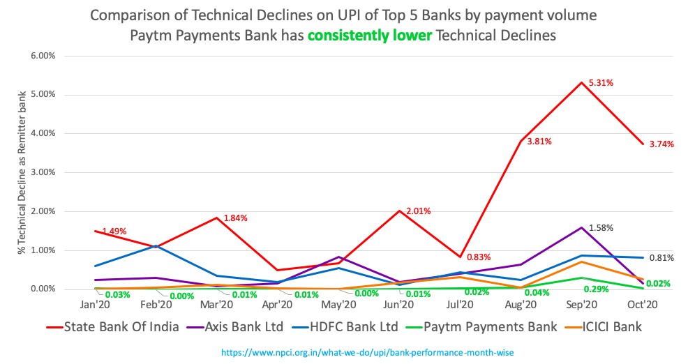 paytm-payments-bank-has-the-best-tech-for-upi-payments-confirms-npci-report
