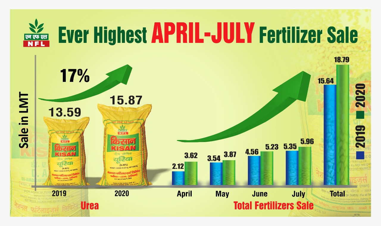 nfl-total-fertilizer-sale-reaches-all-time-high-at-18-79-lakh-mt-in-april-july20